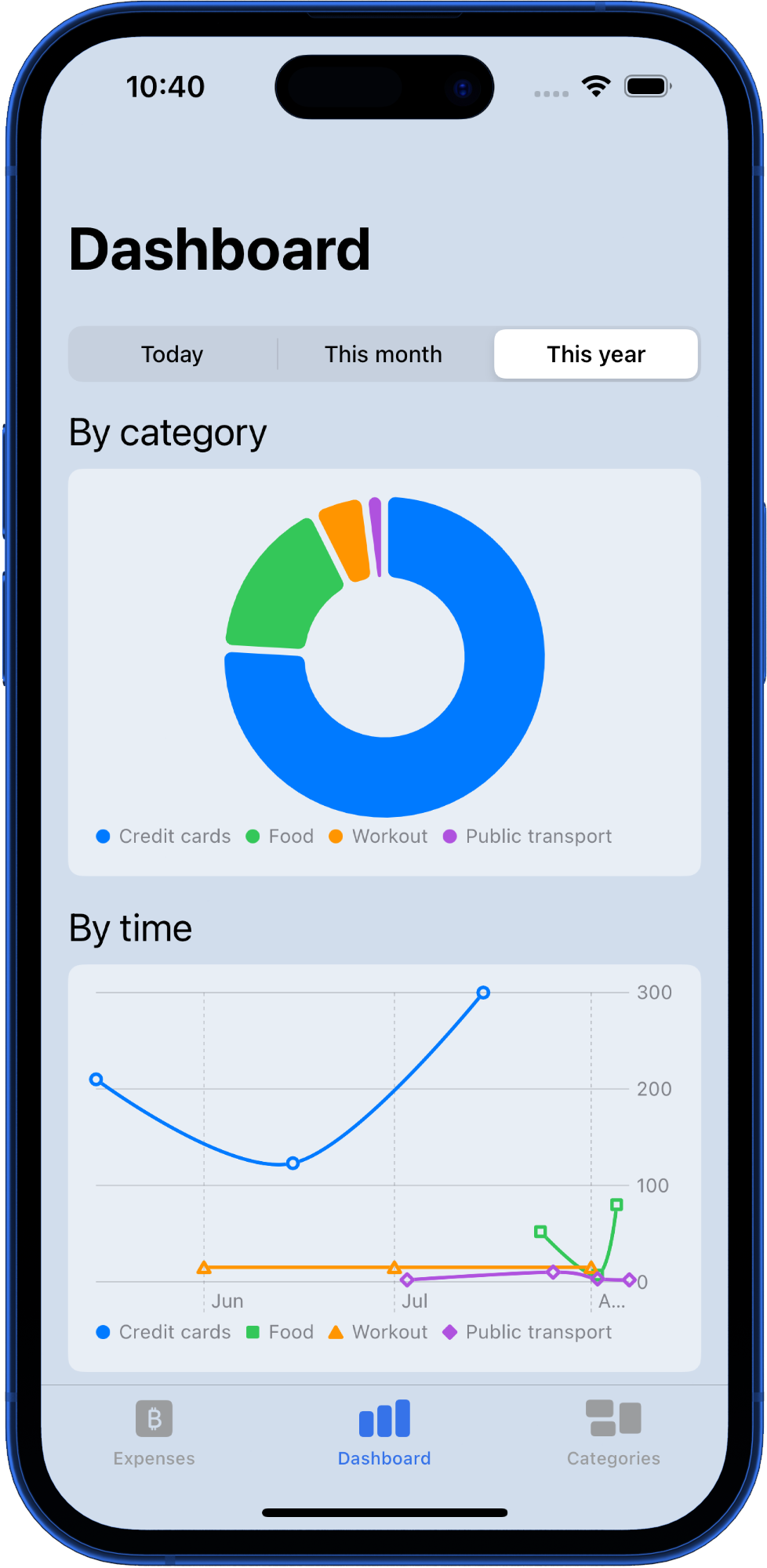 Expenses dashboard